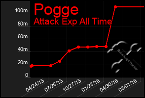 Total Graph of Pogge