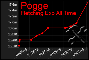 Total Graph of Pogge