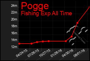 Total Graph of Pogge
