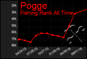 Total Graph of Pogge