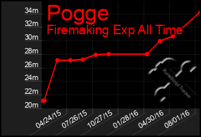 Total Graph of Pogge