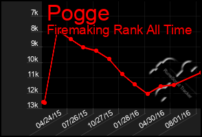 Total Graph of Pogge