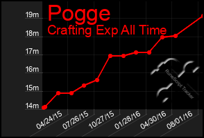 Total Graph of Pogge