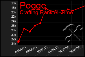 Total Graph of Pogge