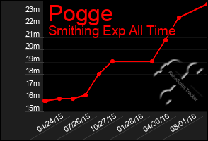 Total Graph of Pogge
