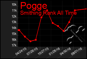 Total Graph of Pogge