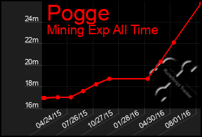 Total Graph of Pogge