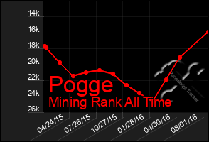 Total Graph of Pogge