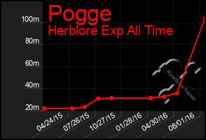Total Graph of Pogge