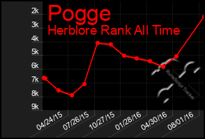Total Graph of Pogge