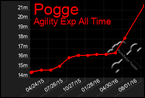 Total Graph of Pogge