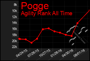 Total Graph of Pogge