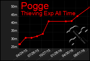 Total Graph of Pogge