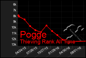 Total Graph of Pogge