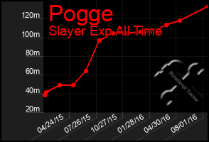 Total Graph of Pogge