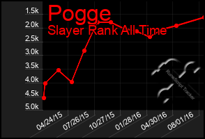 Total Graph of Pogge
