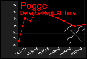 Total Graph of Pogge