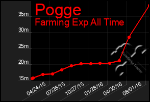 Total Graph of Pogge