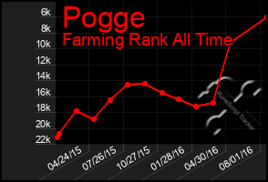Total Graph of Pogge