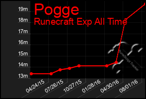 Total Graph of Pogge