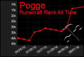 Total Graph of Pogge