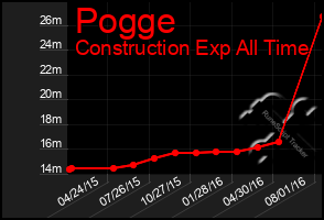Total Graph of Pogge