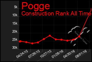 Total Graph of Pogge