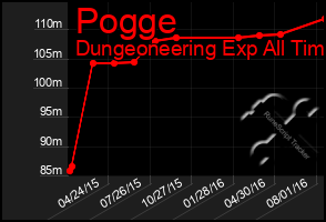 Total Graph of Pogge