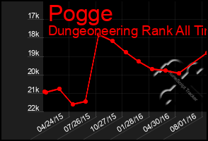Total Graph of Pogge