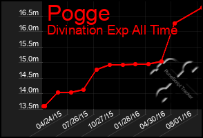 Total Graph of Pogge