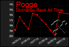 Total Graph of Pogge