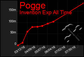 Total Graph of Pogge