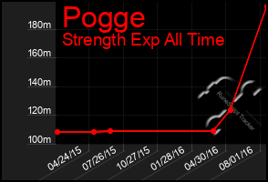 Total Graph of Pogge