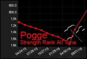 Total Graph of Pogge
