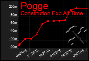 Total Graph of Pogge