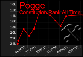 Total Graph of Pogge