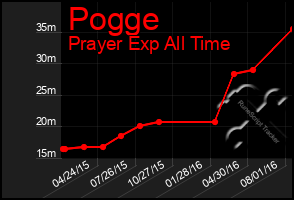 Total Graph of Pogge