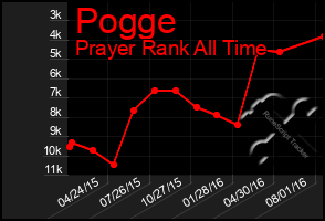 Total Graph of Pogge