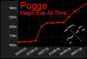 Total Graph of Pogge