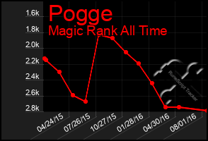 Total Graph of Pogge