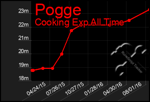 Total Graph of Pogge