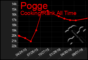 Total Graph of Pogge