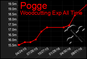 Total Graph of Pogge