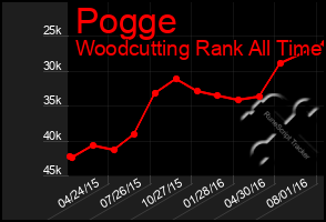 Total Graph of Pogge
