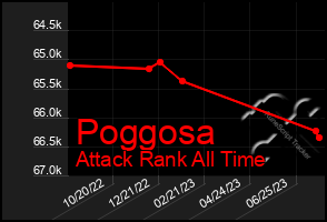 Total Graph of Poggosa