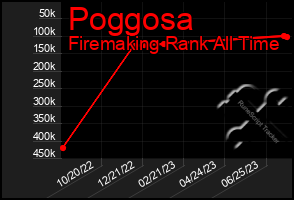 Total Graph of Poggosa