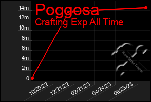 Total Graph of Poggosa