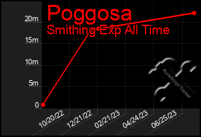 Total Graph of Poggosa