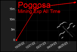 Total Graph of Poggosa