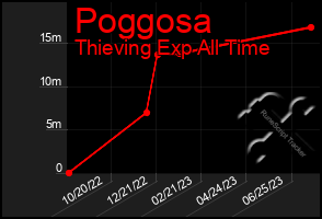 Total Graph of Poggosa